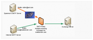 exchange 2010 smtp relay exchange 2010 smtp relay